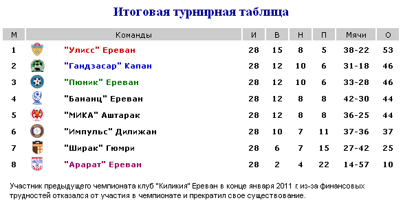 Казахстан 1 лига турнирная таблица